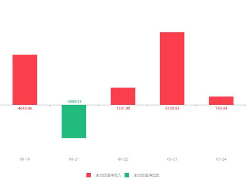 熙菱信息盤中快速拉升6.17%，主力資金凈流入769.44萬元